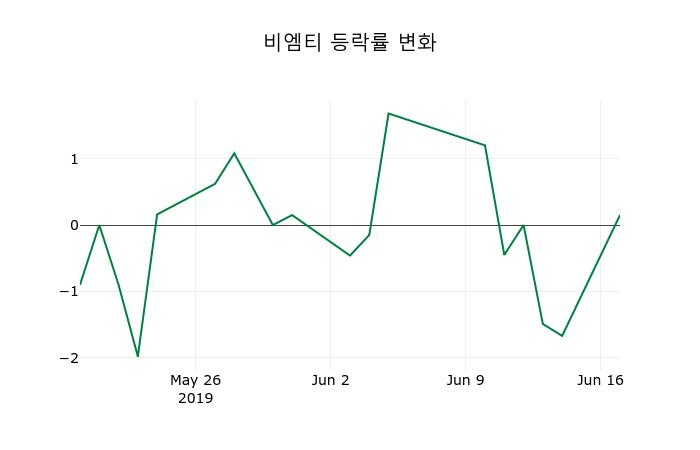 ▲지난 2주간의 등락률 변동정보
