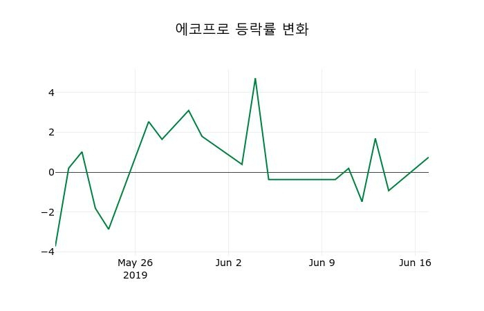 ▲지난 2주간의 등락률 변동정보