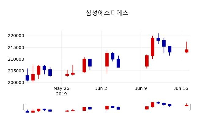 ▲지난 30영업일 동안 삼성에스디에스 주가변동정보