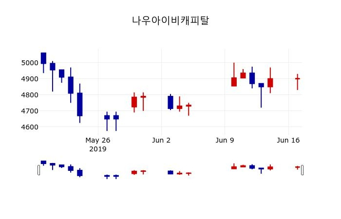▲지난 30영업일 동안 나우아이비캐피탈 주가변동정보