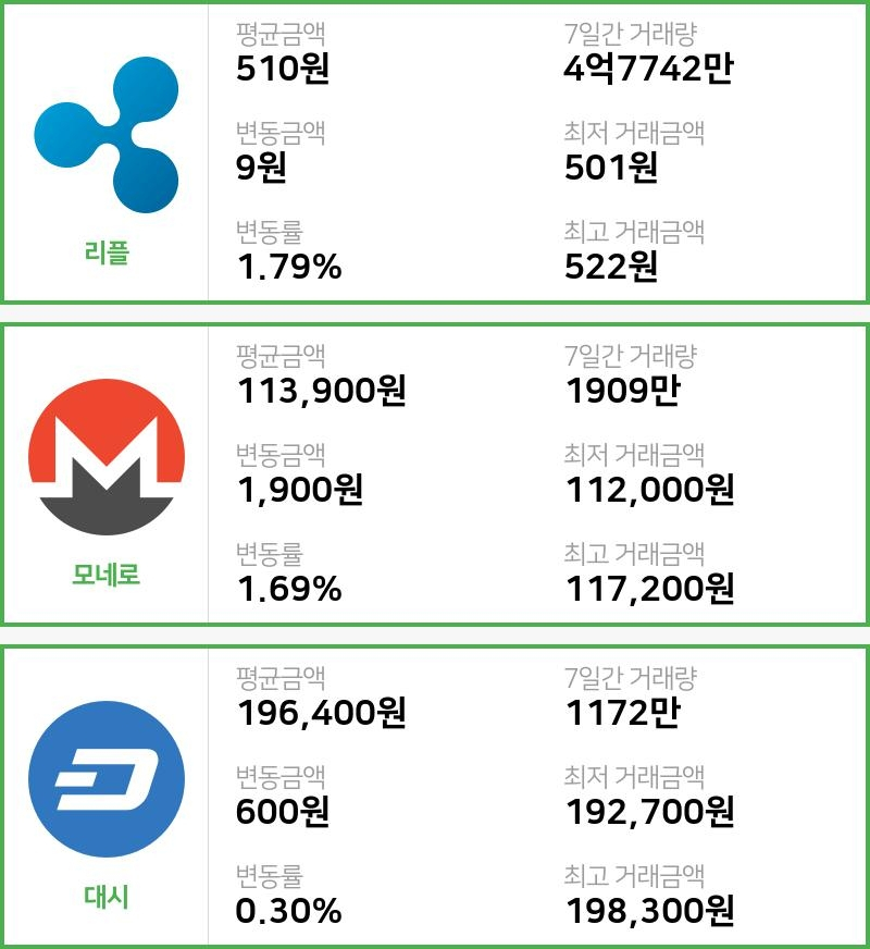 [빗썸 리플 ,모네로시황] 01시 현재 리플 510원,모네로 11만3900원,  대시 19만6400원