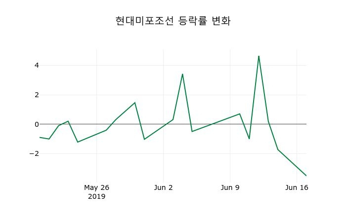 ▲지난 2주간의 등락률 변동정보