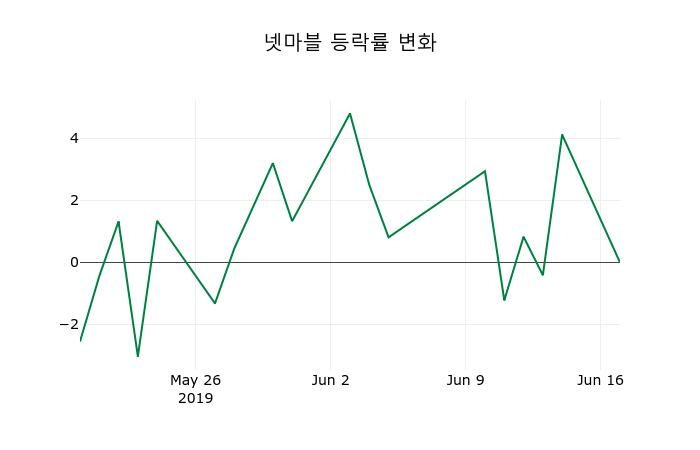 ▲지난 2주간의 등락률 변동정보