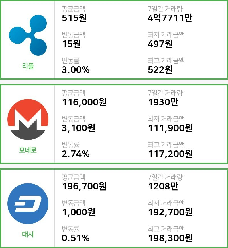 [빗썸 리플 ,모네로시황] 00시 00분 현재 리플 515원,모네로 11만6000원,  대시 19만6700원