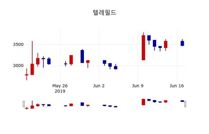 ▲지난 30영업일 동안 텔레필드 주가변동정보