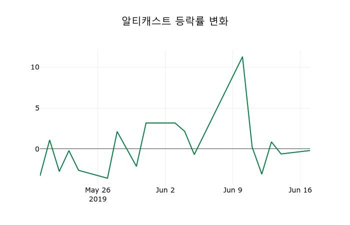 ▲지난 2주간의 등락률 변동정보