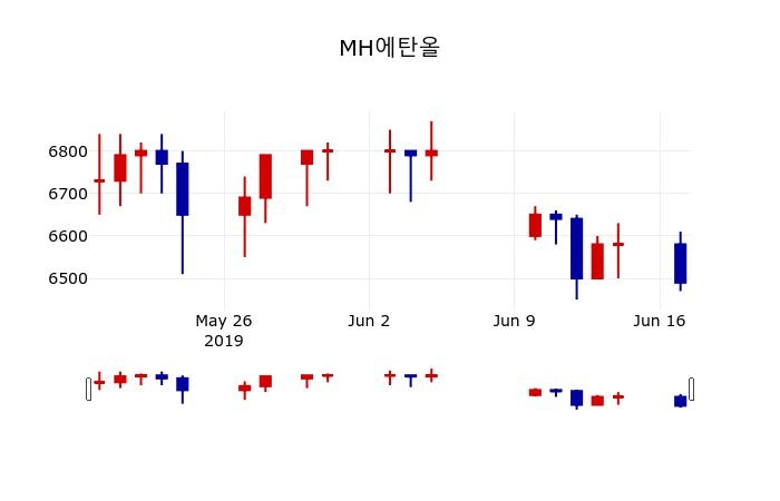 ▲지난 30영업일 동안 MH에탄올 주가변동정보