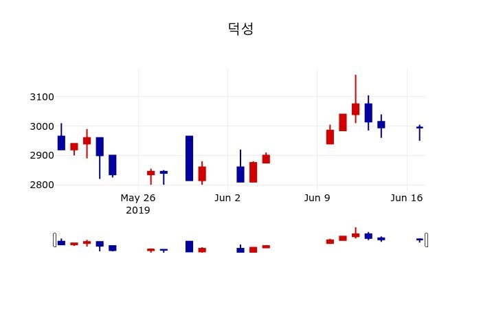 ▲지난 30영업일 동안 덕성 주가변동정보