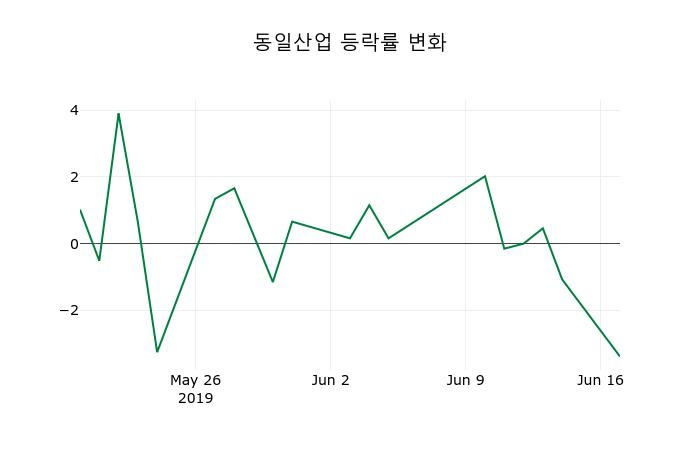 ▲지난 2주간의 등락률 변동정보
