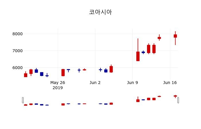 ▲지난 30영업일 동안 코아시아 주가변동정보