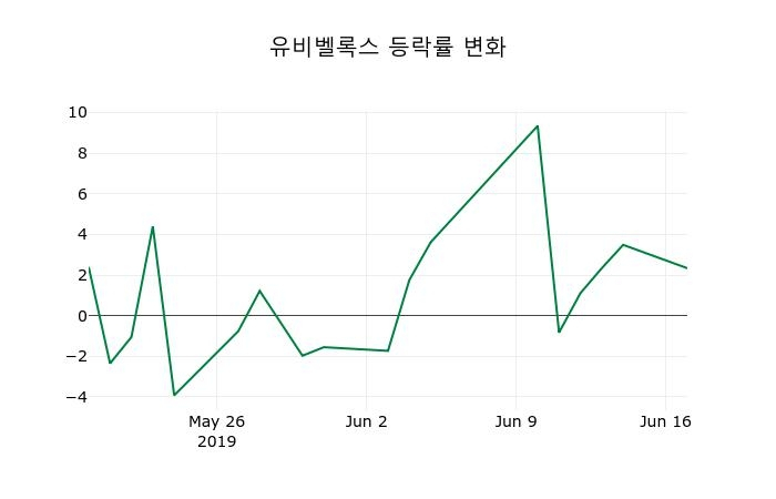 ▲지난 2주간의 등락률 변동정보