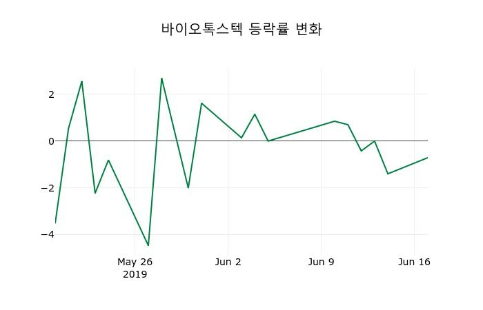 ▲지난 2주간의 등락률 변동정보