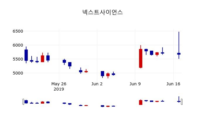 ▲지난 30영업일 동안 넥스트사이언스 주가변동정보