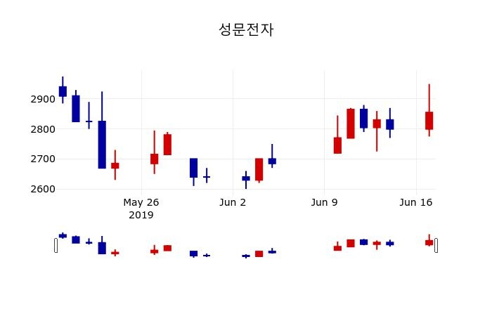 ▲지난 30영업일 동안 성문전자 주가변동정보