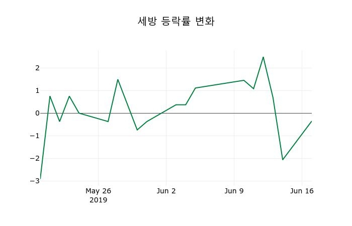 ▲지난 2주간의 등락률 변동정보
