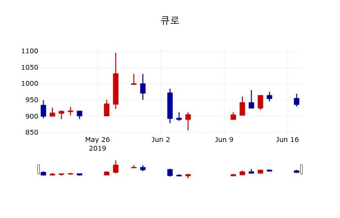 ▲지난 30영업일 동안 큐로 주가변동정보