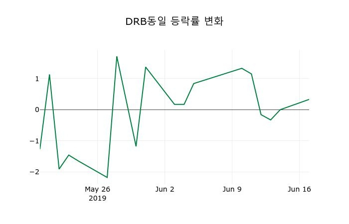 ▲지난 2주간의 등락률 변동정보