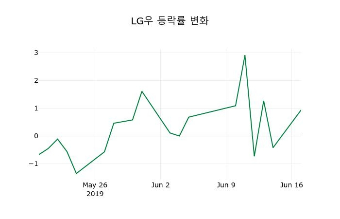 ▲지난 2주간의 등락률 변동정보