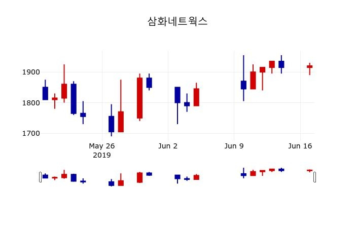 ▲지난 30영업일 동안 삼화네트웍스 주가변동정보