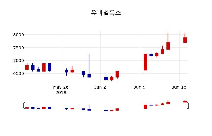 ▲지난 30영업일 동안 유비벨록스 주가변동정보