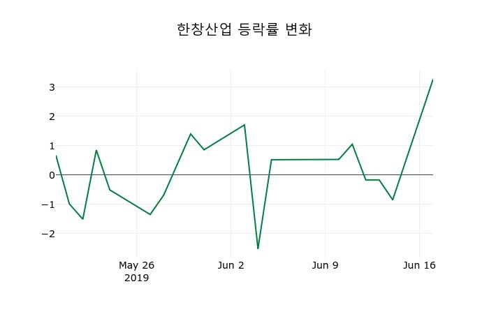 ▲지난 2주간의 등락률 변동정보