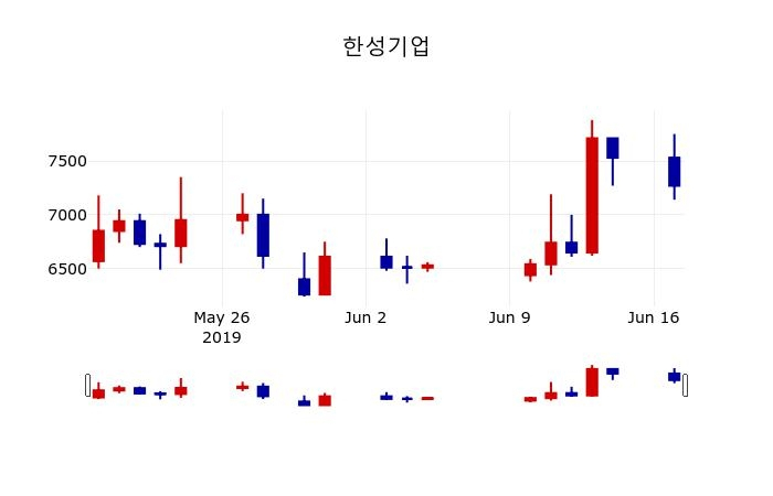 ▲지난 30영업일 동안 한성기업 주가변동정보