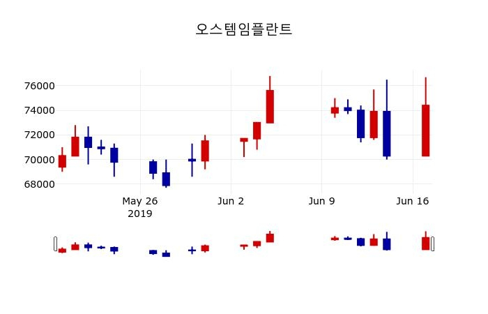 ▲지난 30영업일 동안 오스템임플란트 주가변동정보