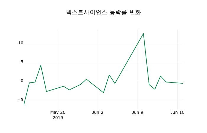 ▲지난 2주간의 등락률 변동정보