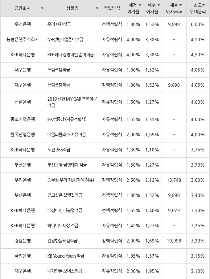 [6월 3주차] 정기예금·정기적금 금리 비교! 시중은행·저축은행 예금·적금이자 높은 은행 총정리