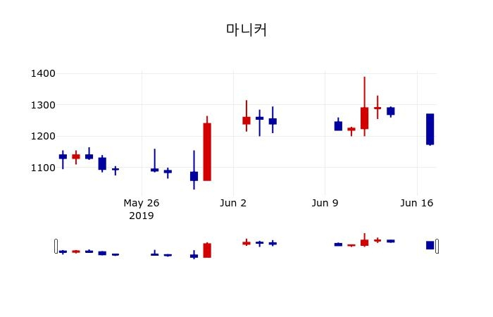 ▲지난 30영업일 동안 마니커 주가변동정보
