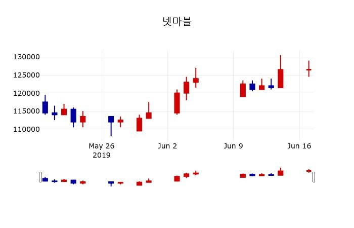 ▲지난 30영업일 동안 넷마블 주가변동정보