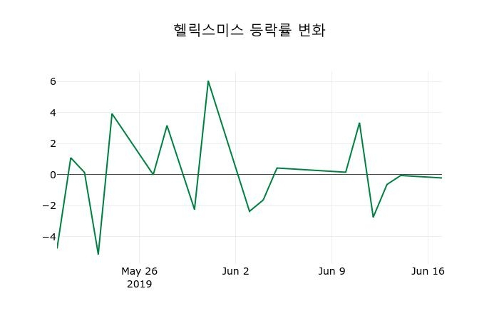 ▲지난 2주간의 등락률 변동정보