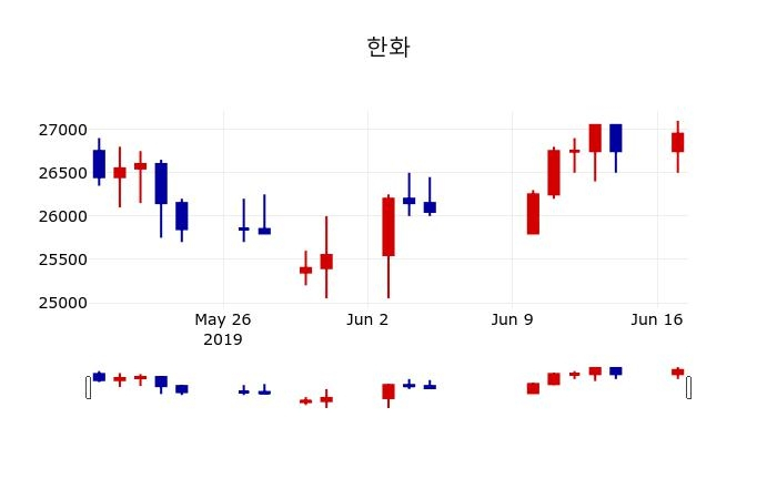 ▲지난 30영업일 동안 한화 주가변동정보