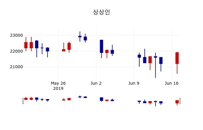 ▲지난 30영업일 동안 상상인 주가변동정보