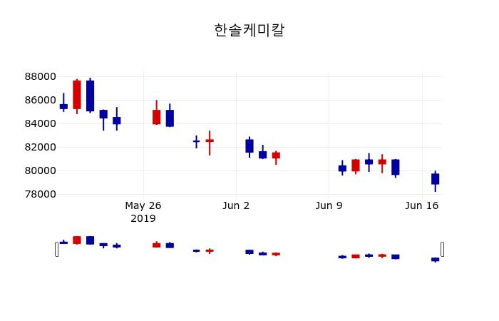 ▲지난 30영업일 동안 한솔케미칼 주가변동정보