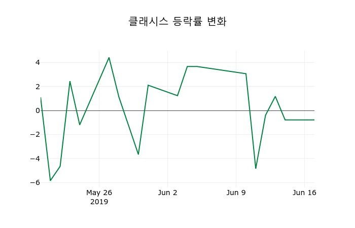 ▲지난 2주간의 등락률 변동정보