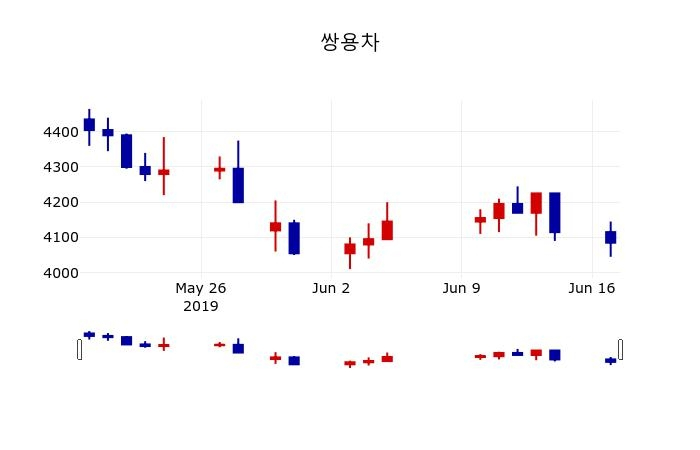 ▲지난 30영업일 동안 쌍용차 주가변동정보