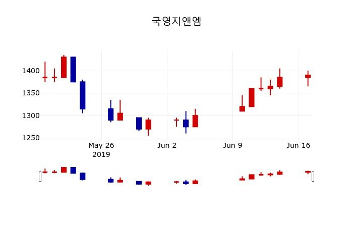 ▲지난 30영업일 동안 국영지앤엠 주가변동정보