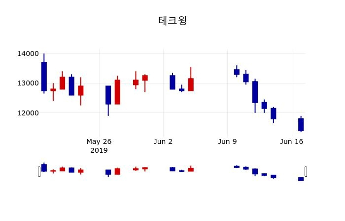 ▲지난 30영업일 동안 테크윙 주가변동정보