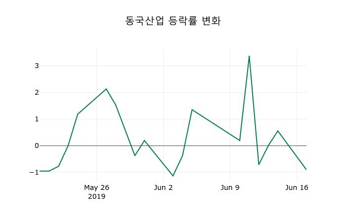 ▲지난 2주간의 등락률 변동정보