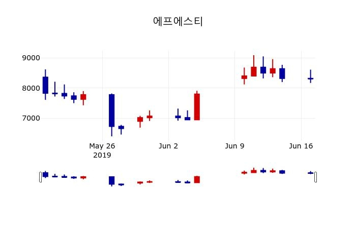 ▲지난 30영업일 동안 에프에스티 주가변동정보