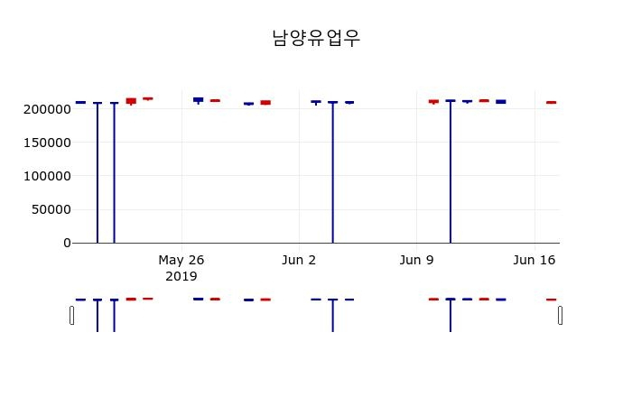 ▲지난 30영업일 동안 남양유업우 주가변동정보