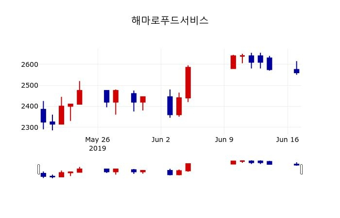 ▲지난 30영업일 동안 해마로푸드서비스 주가변동정보