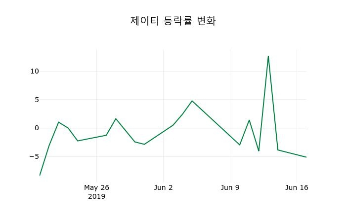 ▲지난 2주간의 등락률 변동정보