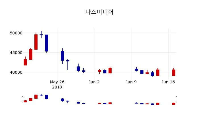 ▲지난 30영업일 동안 나스미디어 주가변동정보