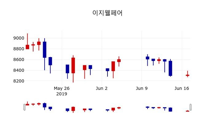 ▲지난 30영업일 동안 이지웰페어 주가변동정보