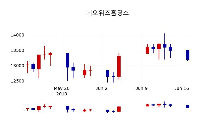 ▲지난 30영업일 동안 네오위즈홀딩스 주가변동정보