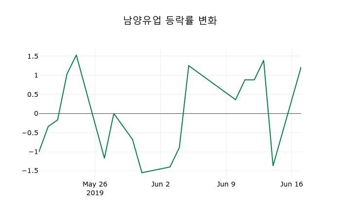 ▲지난 2주간의 등락률 변동정보