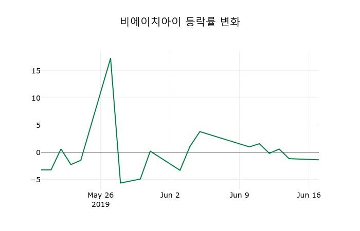 ▲지난 2주간의 등락률 변동정보