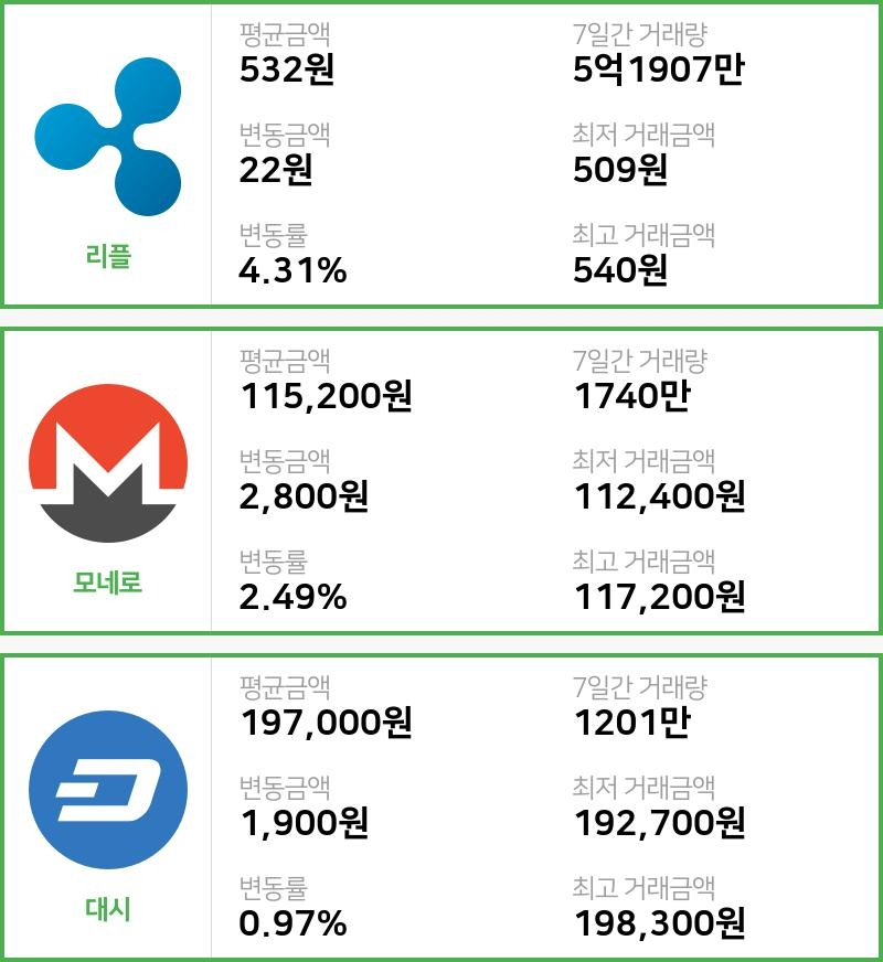 [빗썸 리플 ,모네로시황] 08시 01분 현재 리플 532원,모네로 11만5200원,  대시 19만7000원